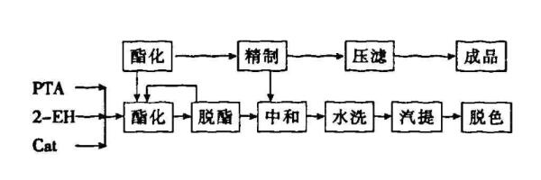 DOTP的合成工藝流程圖